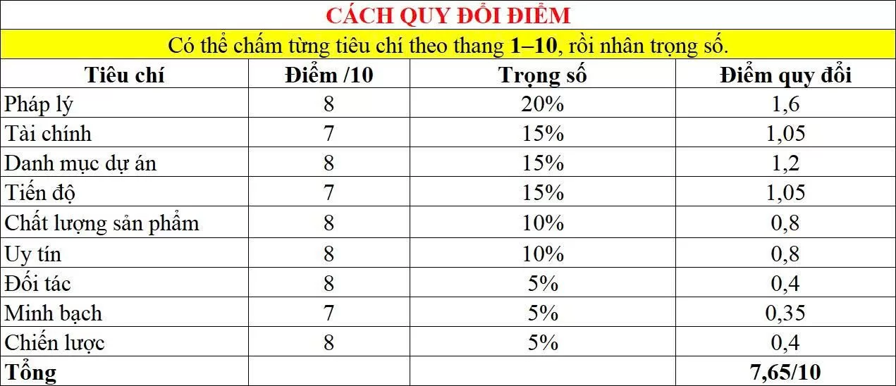 cách quy đổi điểm